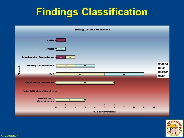 Findings Classification 17 20/10/2004 