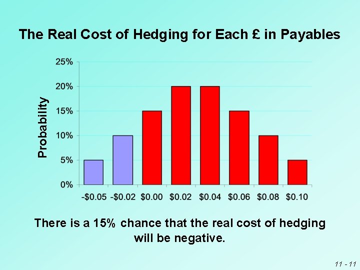 Probability The Real Cost of Hedging for Each £ in Payables There is a