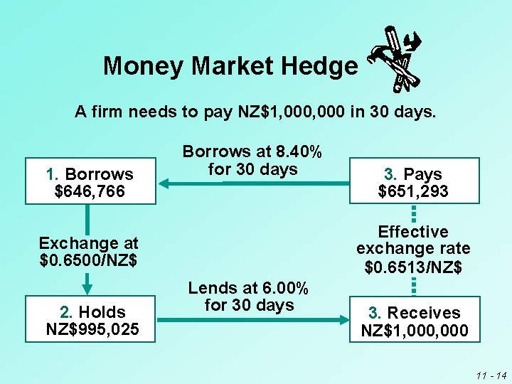 Money Market Hedge A firm needs to pay NZ$1, 000 in 30 days. 1.