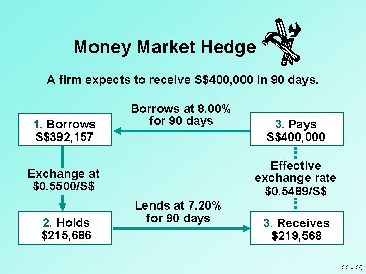 Money Market Hedge A firm expects to receive S$400, 000 in 90 days. 1.
