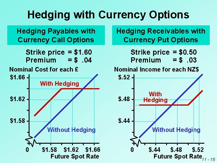 Hedging with Currency Options Hedging Payables with Currency Call Options Hedging Receivables with Currency