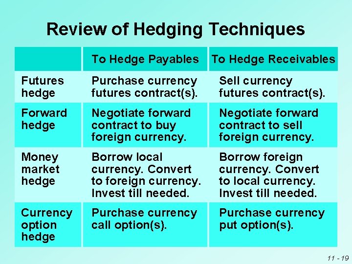 Review of Hedging Techniques To Hedge Payables To Hedge Receivables Futures hedge Purchase currency