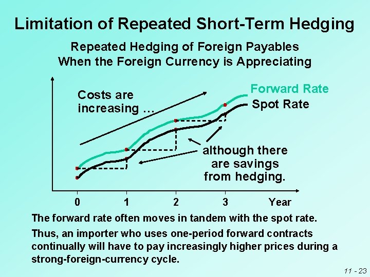 Limitation of Repeated Short-Term Hedging Repeated Hedging of Foreign Payables When the Foreign Currency