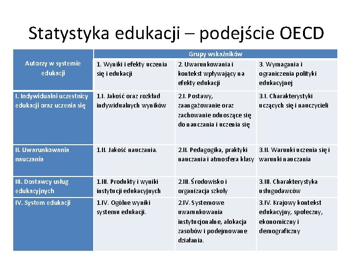 Statystyka edukacji – podejście OECD Autorzy w systemie edukacji 1. Wyniki i efekty uczenia