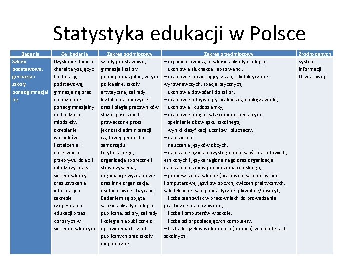 Statystyka edukacji w Polsce Badanie Szkoły podstawowe, gimnazja i szkoły ponadgimnazjal ne Cel badania