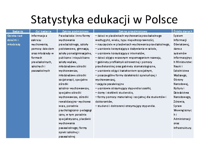 Statystyka edukacji w Polsce Badanie Opieka nad dziećmi i młodzieżą Cel badania Informacje z