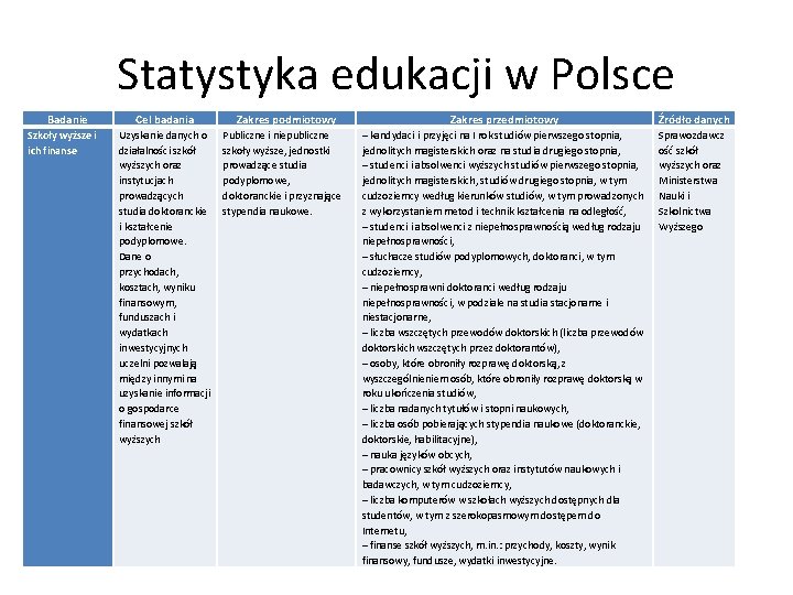 Statystyka edukacji w Polsce Badanie Szkoły wyższe i ich finanse Cel badania Zakres podmiotowy