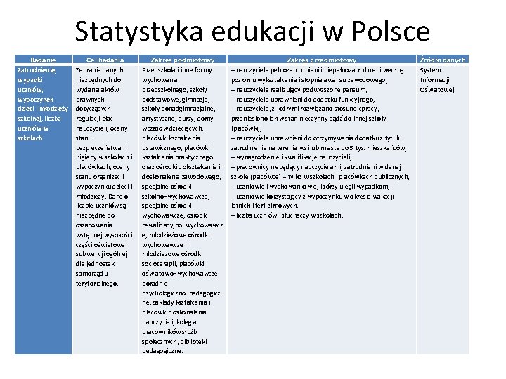 Statystyka edukacji w Polsce Badanie Cel badania Zakres podmiotowy Zakres przedmiotowy Zatrudnienie, wypadki uczniów,