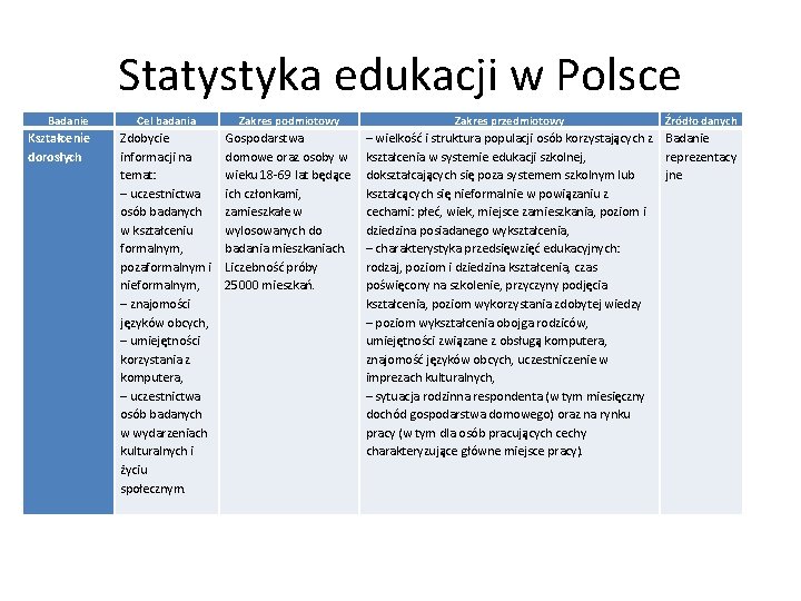 Statystyka edukacji w Polsce Badanie Kształcenie dorosłych Cel badania Zakres podmiotowy Zdobycie informacji na