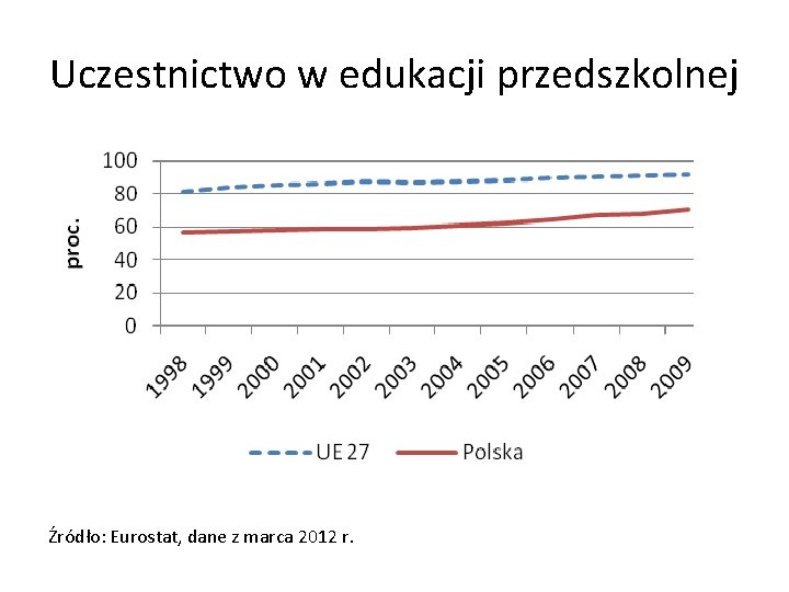 Uczestnictwo w edukacji przedszkolnej Źródło: Eurostat, dane z marca 2012 r. 