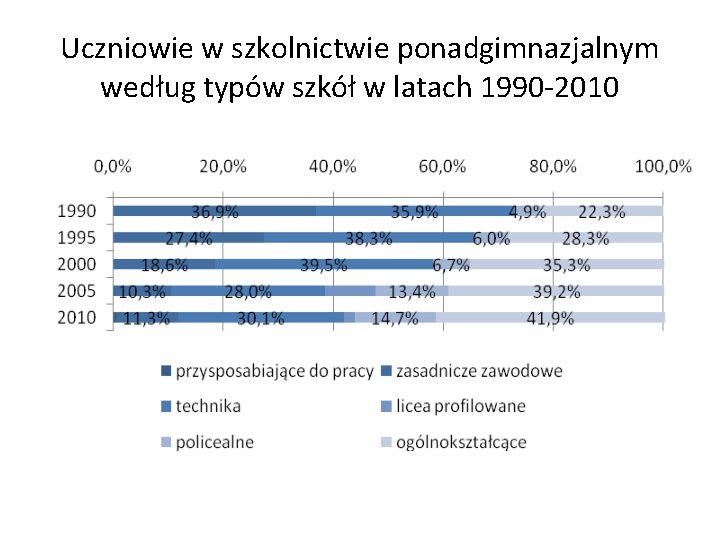Uczniowie w szkolnictwie ponadgimnazjalnym według typów szkół w latach 1990 -2010 