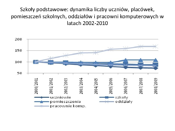 Szkoły podstawowe: dynamika liczby uczniów, placówek, pomieszczeń szkolnych, oddziałów i pracowni komputerowych w latach