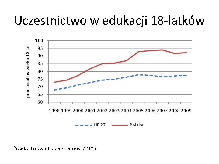 Uczestnictwo w edukacji 18 -latków Źródło: Eurostat, dane z marca 2012 r. 