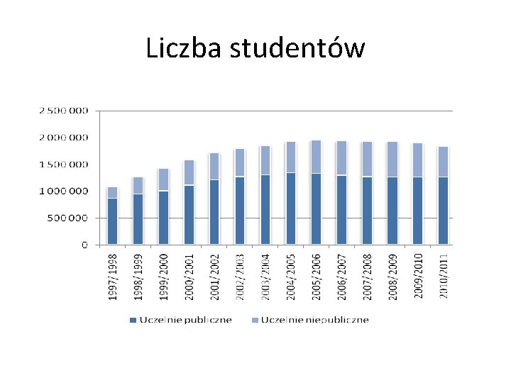 Liczba studentów 