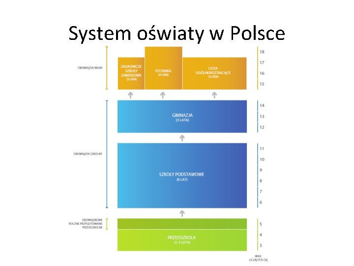 System oświaty w Polsce 