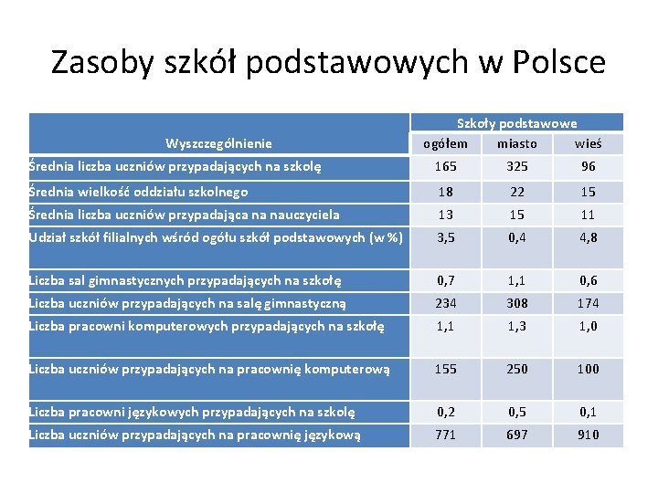 Zasoby szkół podstawowych w Polsce Wyszczególnienie Szkoły podstawowe ogółem miasto wieś Średnia liczba uczniów