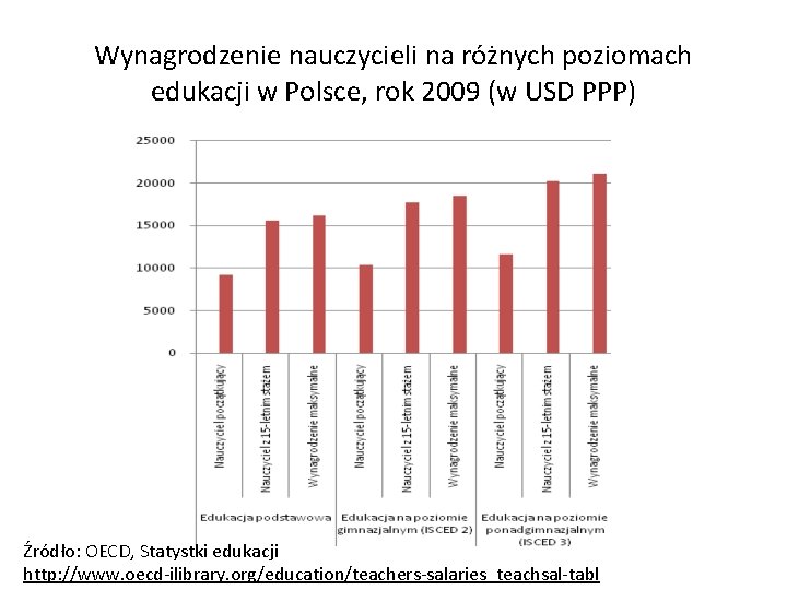 Wynagrodzenie nauczycieli na różnych poziomach edukacji w Polsce, rok 2009 (w USD PPP) Źródło: