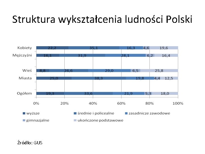 Struktura wykształcenia ludności Polski Źródło: GUS 