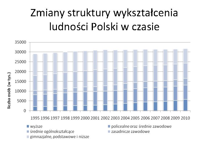 Zmiany struktury wykształcenia ludności Polski w czasie 