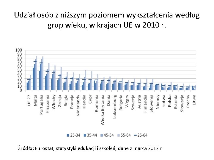 Udział osób z niższym poziomem wykształcenia według grup wieku, w krajach UE w 2010