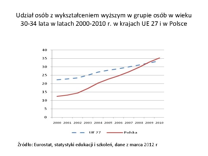 Udział osób z wykształceniem wyższym w grupie osób w wieku 30 -34 lata w