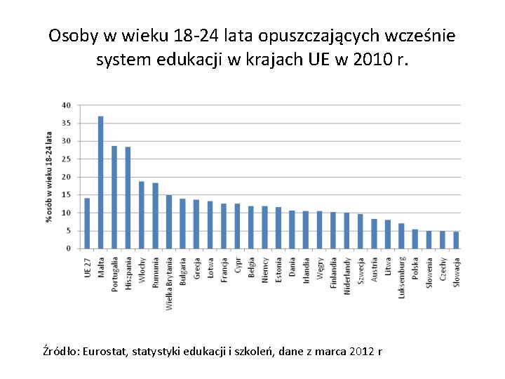 Osoby w wieku 18 -24 lata opuszczających wcześnie system edukacji w krajach UE w