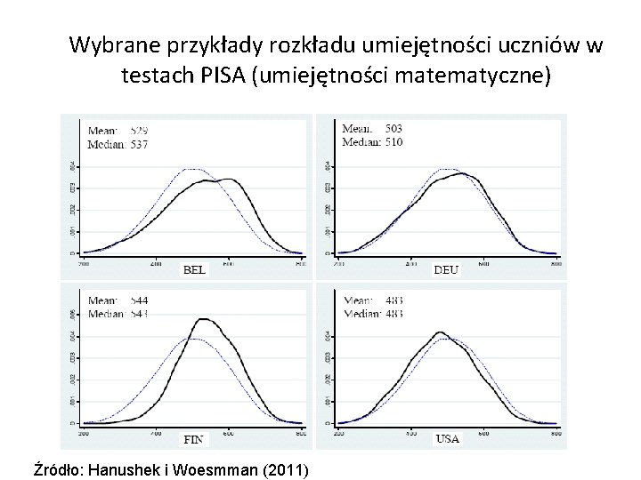 Wybrane przykłady rozkładu umiejętności uczniów w testach PISA (umiejętności matematyczne) Źródło: Hanushek i Woesmman