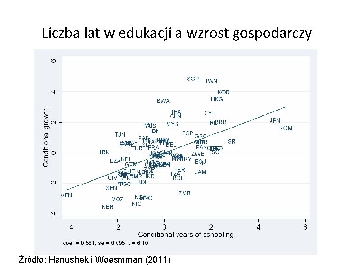 Liczba lat w edukacji a wzrost gospodarczy Źródło: Hanushek i Woesmman (2011) 