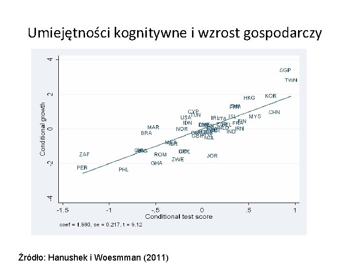 Umiejętności kognitywne i wzrost gospodarczy Źródło: Hanushek i Woesmman (2011) 