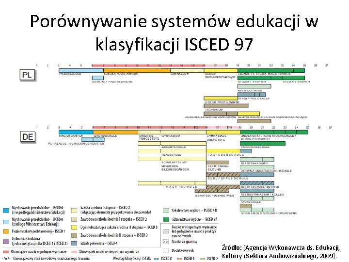 Porównywanie systemów edukacji w klasyfikacji ISCED 97 Źródło: [Agencja Wykonawcza ds. Edukacji, Kultury i