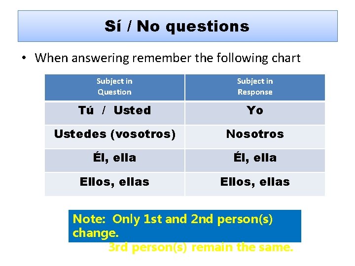 Sí / No questions • When answering remember the following chart Subject in Question