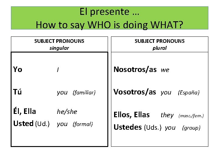 El presente … How to say WHO is doing WHAT? SUBJECT PRONOUNS singular SUBJECT