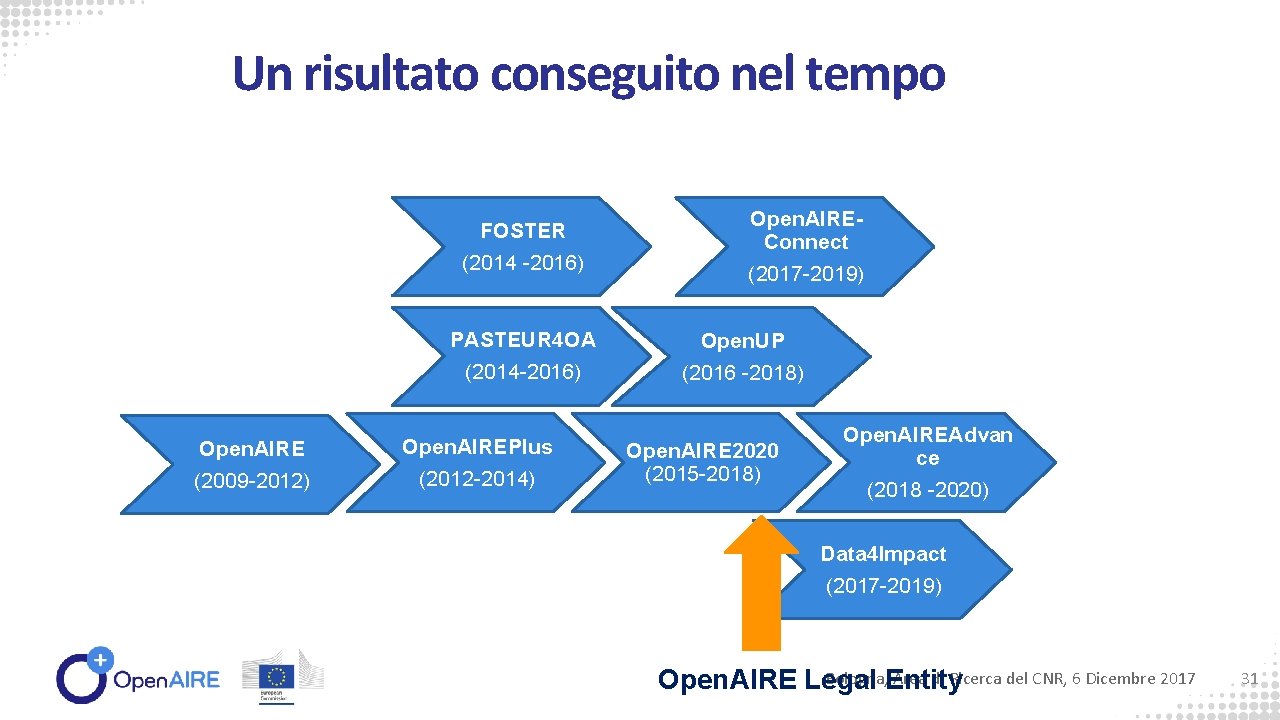 Un risultato conseguito nel tempo FOSTER (2014 -2016) PASTEUR 4 OA (2014 -2016) Open.