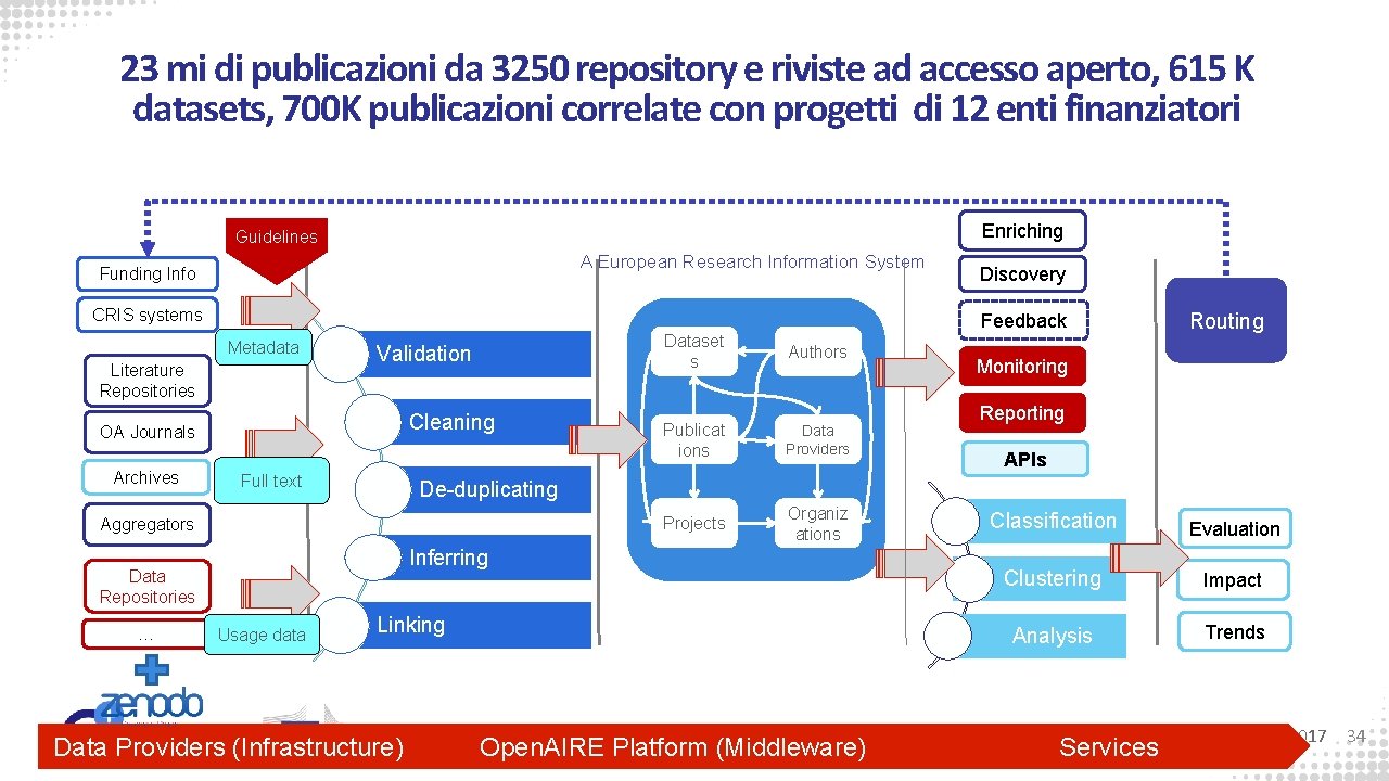 23 mi di publicazioni da 3250 repository e riviste ad accesso aperto, 615 K