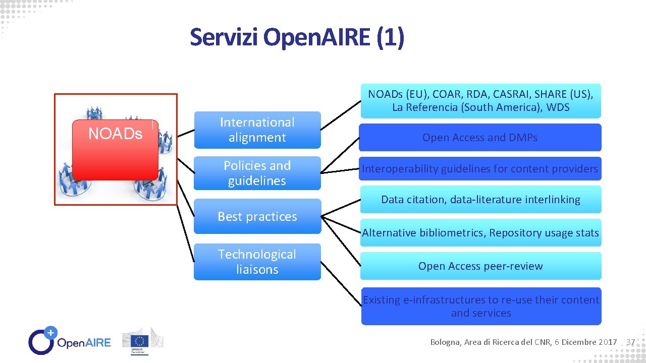 Servizi Open. AIRE (1) NOADs International alignment Policies and guidelines NOADs (EU), COAR, RDA,