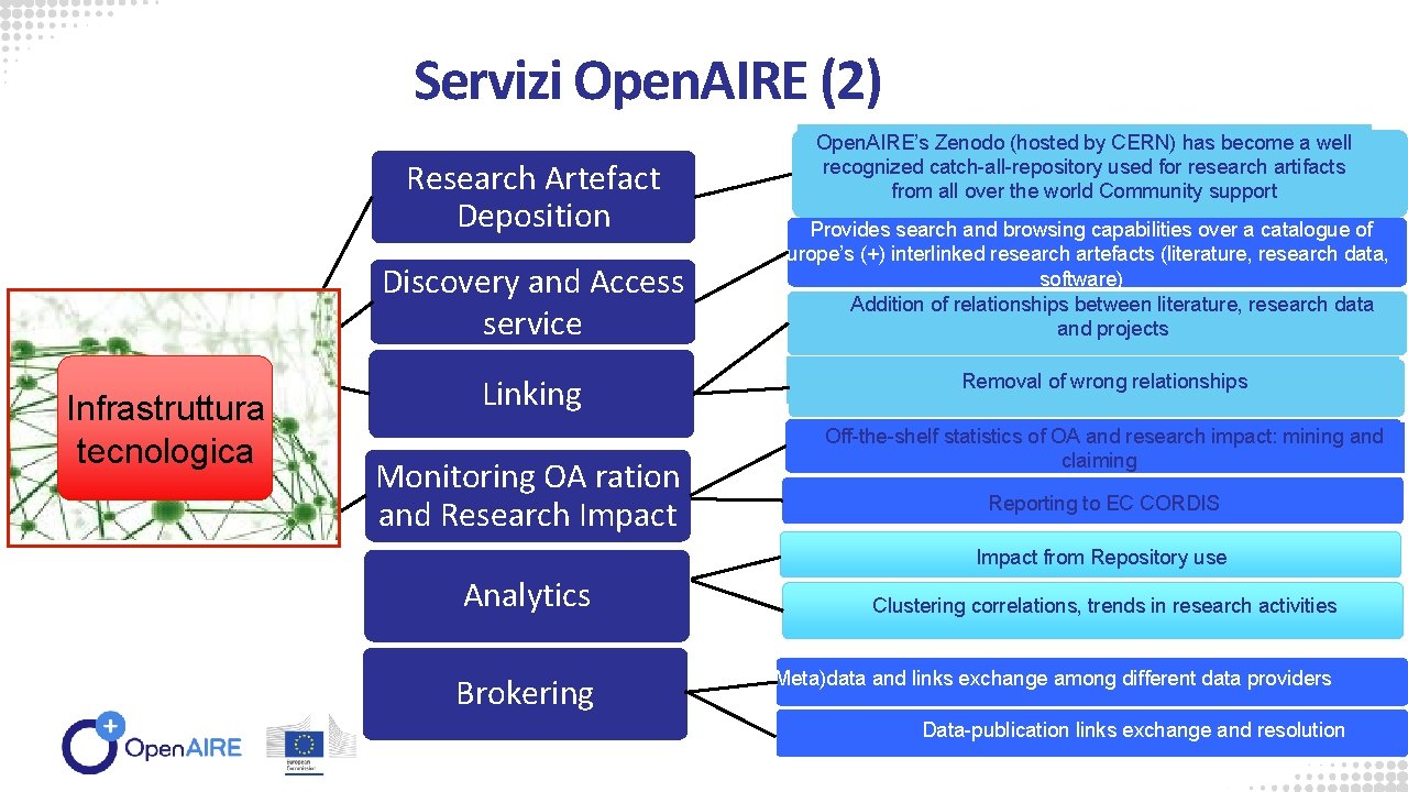 Servizi Open. AIRE (2) Research Artefact Deposition Discovery and Access service Infrastruttura tecnologica Linking