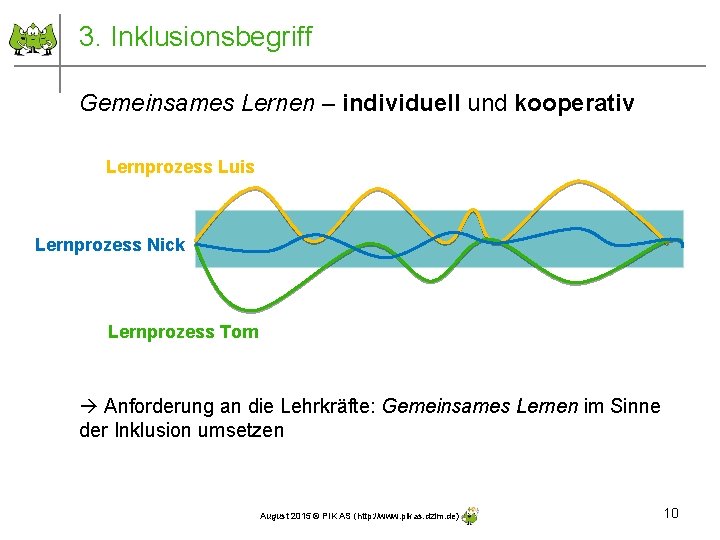 3. Inklusionsbegriff Gemeinsames Lernen – individuell und kooperativ Lernprozess Luis Lernprozess Nick Lernprozess Tom