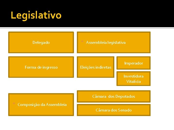 Legislativo Delegado Forma de ingresso Assembleia legislativa Eleições indiretas Imperador Investidura Vitalícia Câmara dos