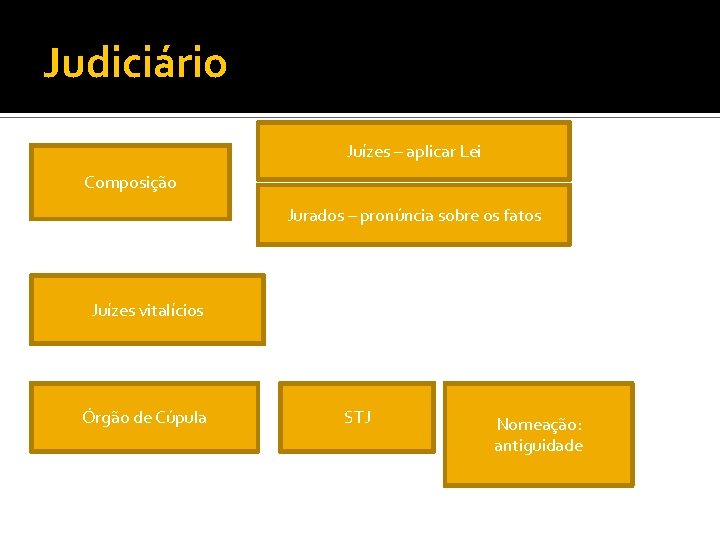 Judiciário Juízes – aplicar Lei Composição Jurados – pronúncia sobre os fatos Juízes vitalícios