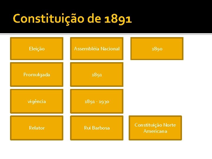 Constituição de 1891 Eleição Assembléia Nacional Promulgada 1891 vigência 1891 - 1930 Relator Rui