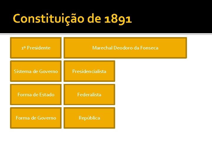 Constituição de 1891 1º Presidente Marechal Deodoro da Fonseca Sistema de Governo Presidencialista Forma