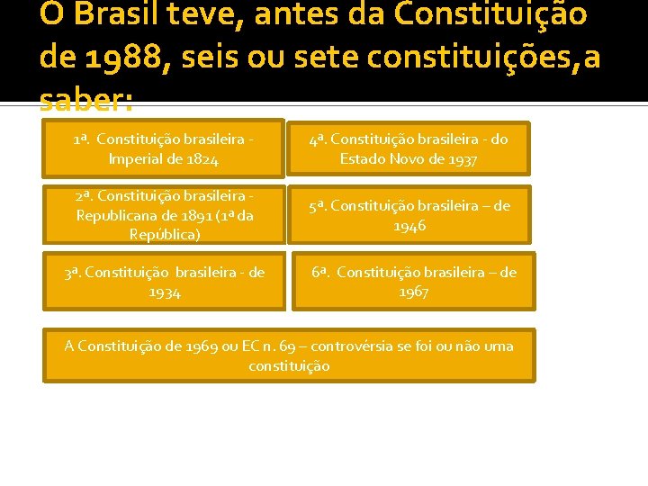 O Brasil teve, antes da Constituição de 1988, seis ou sete constituições, a saber: