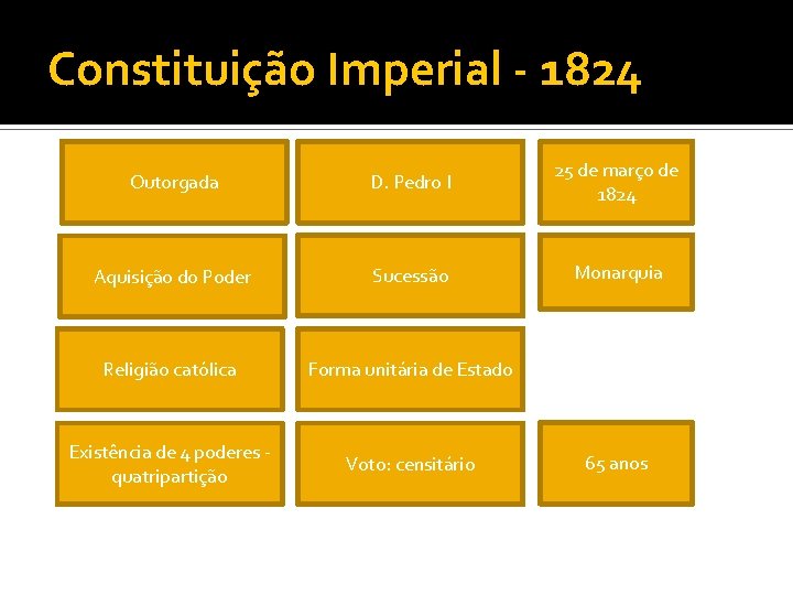 Constituição Imperial - 1824 Outorgada D. Pedro I 25 de março de 1824 Aquisição