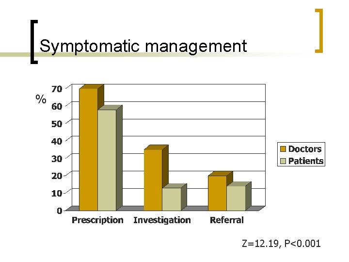 Symptomatic management % Z=12. 19, P<0. 001 