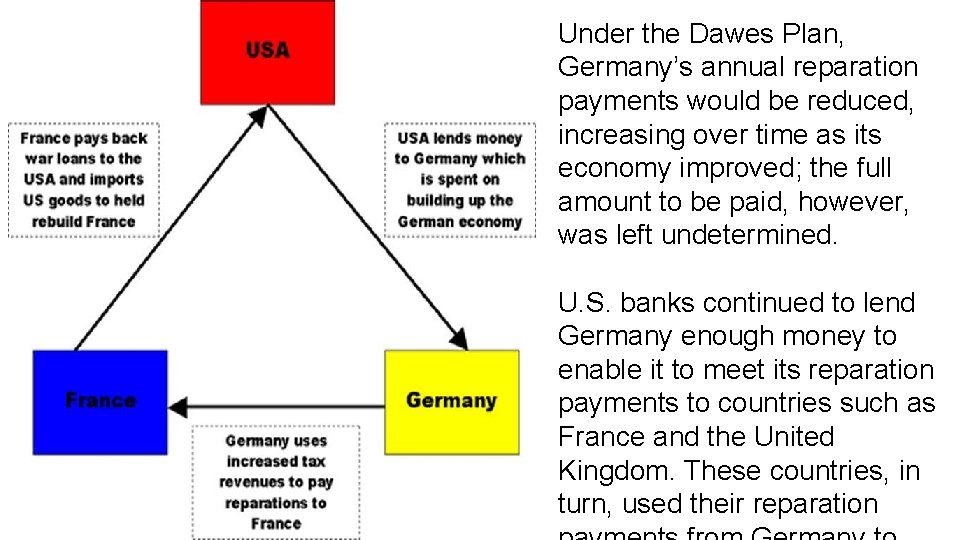 Under the Dawes Plan, Germany’s annual reparation payments would be reduced, increasing over time
