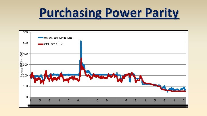 Purchasing Power Parity 600 US-UK Exchange rate Index (1973 = 100) 500 CPIUS/CPIUK 400