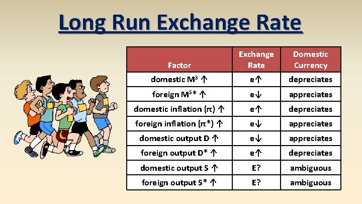 Long Run Exchange Rate Factor Exchange Rate Domestic Currency domestic MS ↑ e↑ depreciates