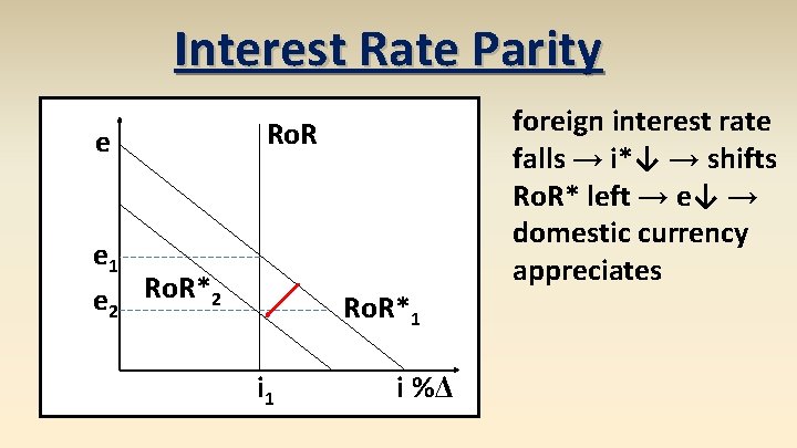 Interest Rate Parity e foreign interest rate falls → i*↓ → shifts Ro. R*