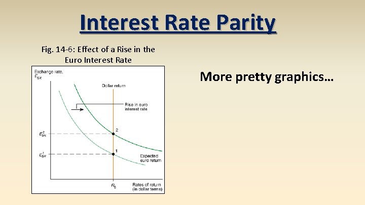 Interest Rate Parity Fig. 14 -6: Effect of a Rise in the Euro Interest