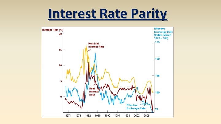 Interest Rate Parity 